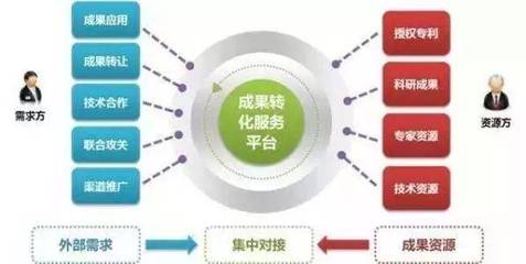 我國科技成果轉(zhuǎn)化的主要模式及科技中介服務(wù)的作用